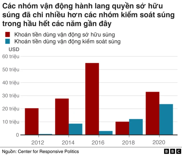 Chi tiền để vận động hành lang sở hữu và kiểm soát súng