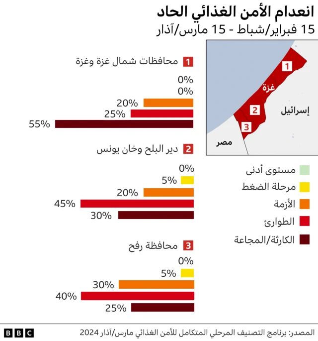 درجة انعدام الأمن الغذائي الحاد في قطاع غزة بين منتصف فبراير ومنتصف مارس 2024