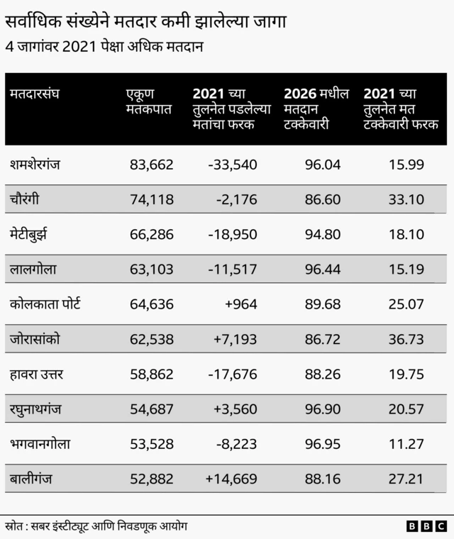एसआयआर आणि निवडणूक निकाल