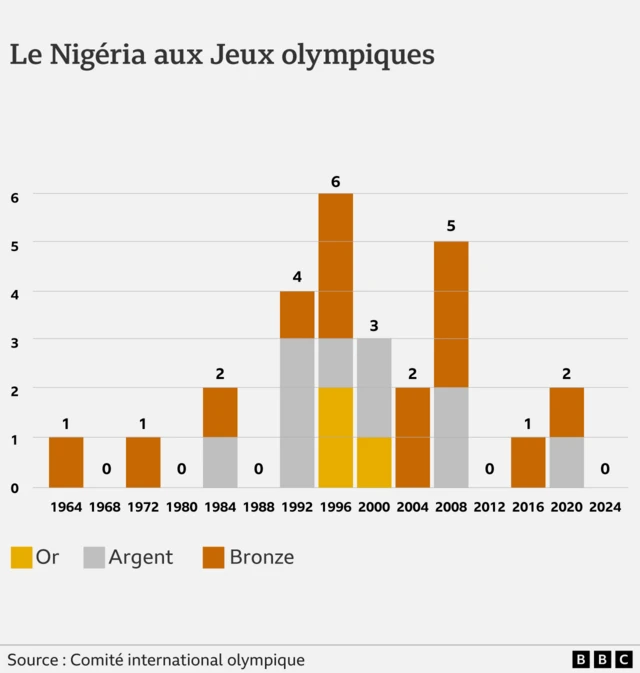 Un diagramme à barres montrant les performances du Nigeria aux Jeux olympiques de 1964 à 2024