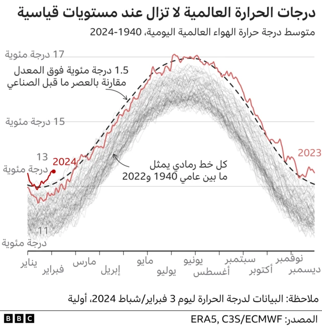 جدول يظهر أن درجات الحرارة العالمية لا تزال عند مستويات قياسية، البيانات لدرجة الحرارة ليوم 3 فبراير/شباط 2024 أولية