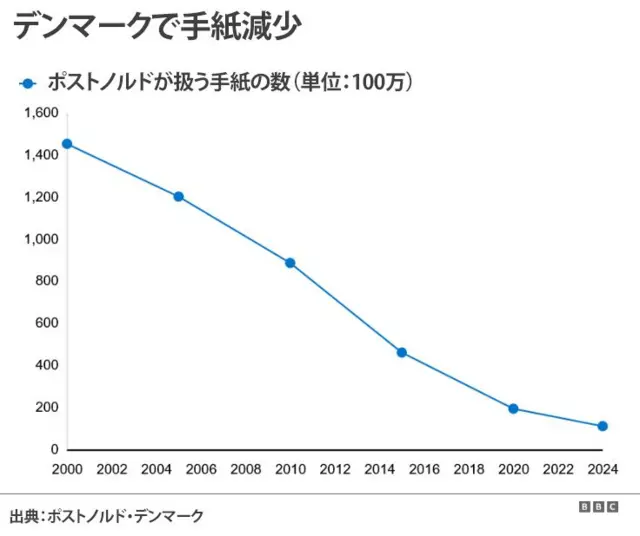 デンマークでポストノルドが扱う手紙の数が2000年の14億通から、昨年の1億1000万通にまで減少した変化を示すグラフ