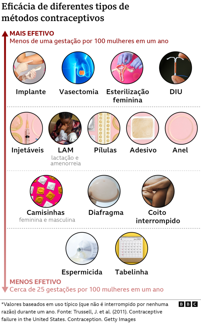 Gráfico sobre a eficáciajogar poker valendo dinheirodiferentes métodos contraceptivos