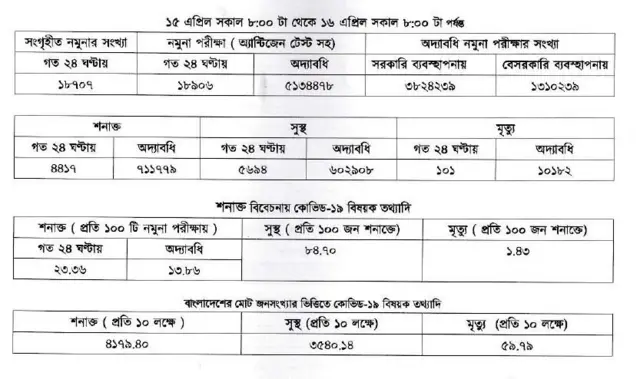 মৃত্যুর সংখ্যা দিনে একশ হলো প্রথমবারের মতো