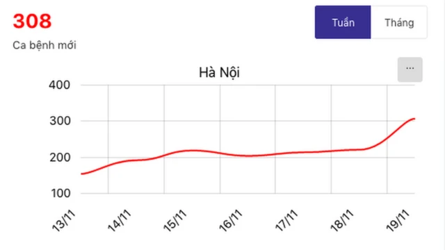 Số ca tại Hà Nội tăng trong hai tuần gần đây, số liệu của Cục khám chữa bệnh, Bộ Y Tế.