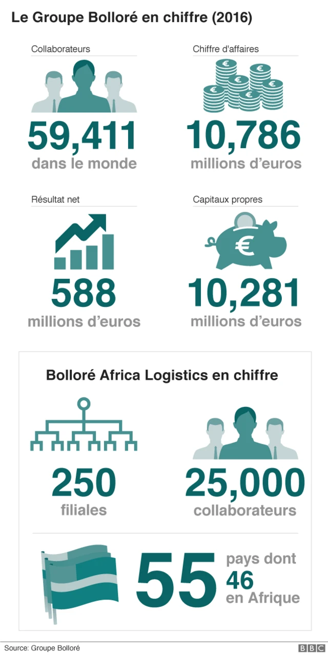 Le groupe Bolloré Africa Logistics en chiffre