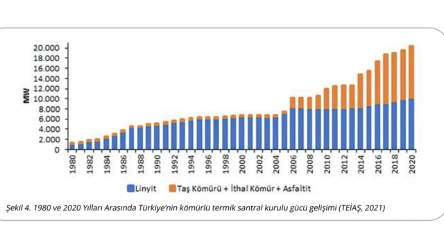 Kömürden Çıkış 2030