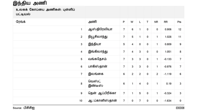 புள்ளிப்பட்டியல்
