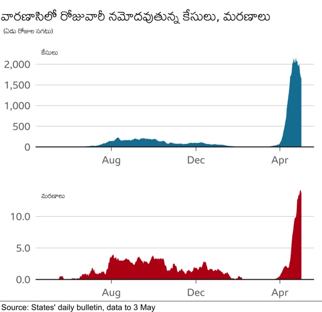 వారణాసిలో కోవిడ్ తీవ్రత