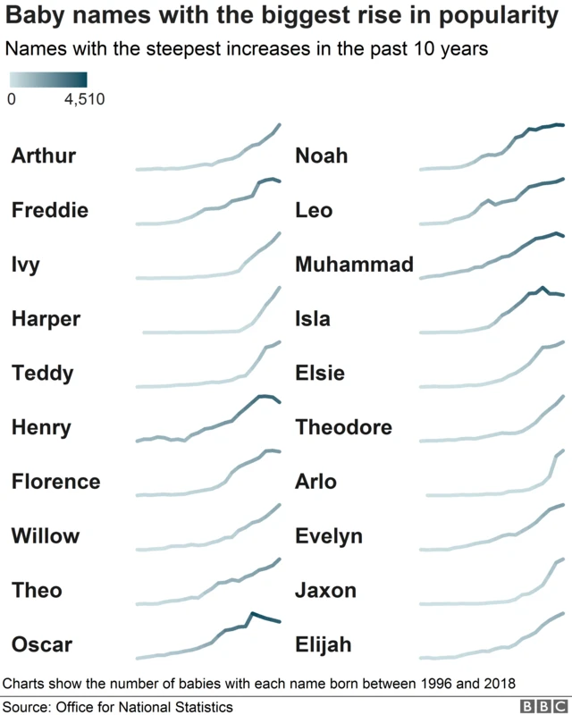 Chart showing increase in popularity of baby names