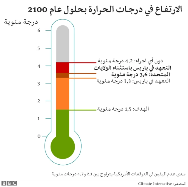 معدل ارتفاع درجات الحرارة