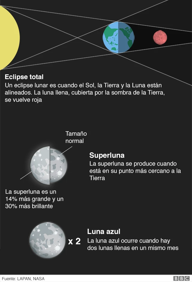 Explicación de un eclipse, superluna y luna azul