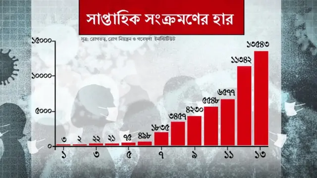 বাংলাদেশে প্রথম করোনাভাইরাস আক্রান্ত রোগী শনাক্ত হওয়ার ১৩ সপ্তাহ হয়েছে