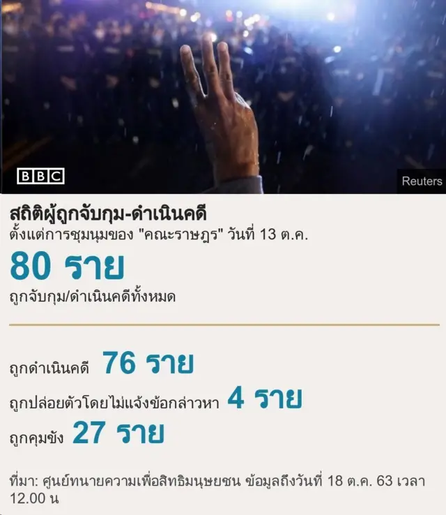 สถิติผู้ถูกจับกุม-ดำเนินคดี นับตั้งแต่จัดการชุมนุมของ "คณะราษฎร" วันที่ 13 ต.ค.