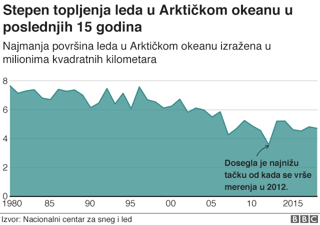 Степен топљења леда у Арктичком океану у последњих 15 година