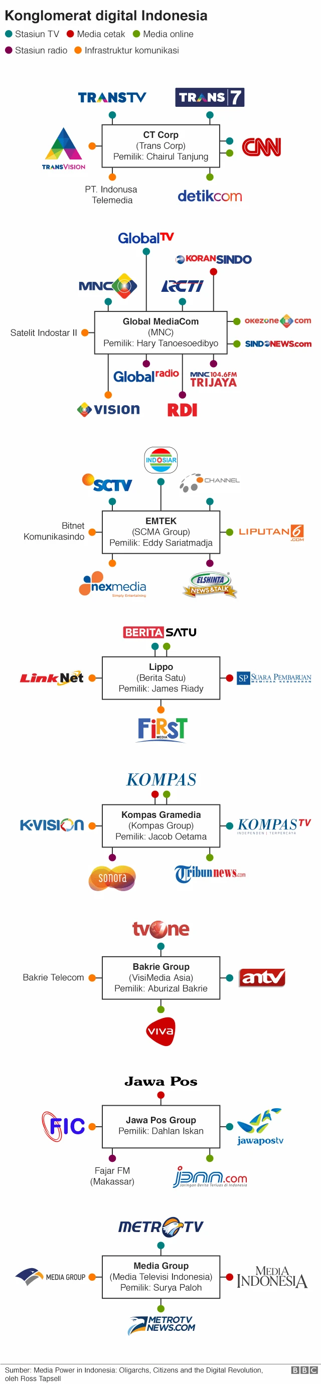Peta konglomerasi media digital Indonesia