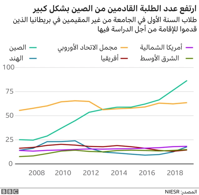 الطلاب الصينيون