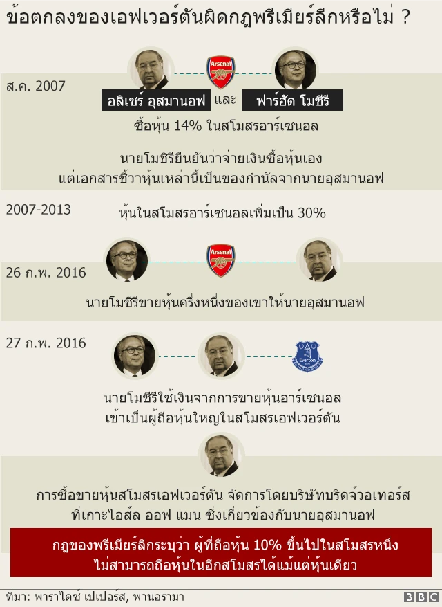 เอเวอร์ตัน