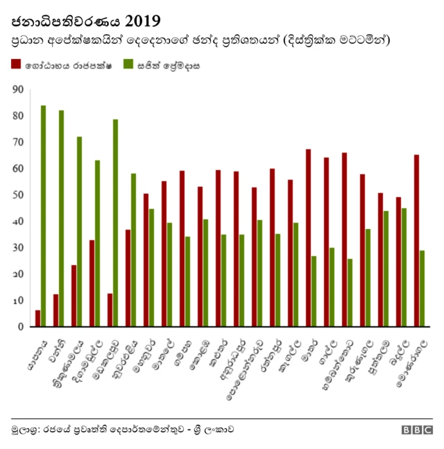 සජිත් - ගෝඨාභය