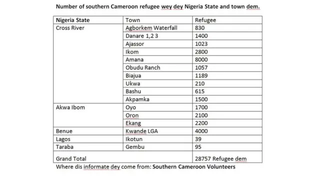 Number of southern Cameroon refugee wey dey Nigeria State and town dem.