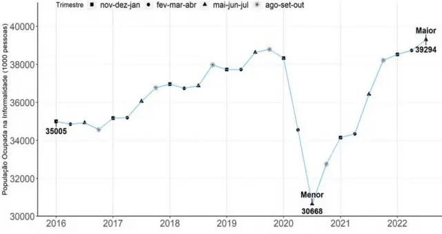 Gráfico do IBGE mostra que contingentejogos multiplayer pc grátistrabalhadores informais é recorde no país