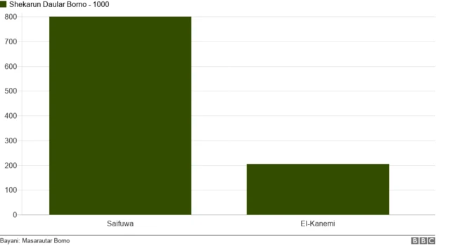Daular Borno ta kafu sama da shekaru 1000