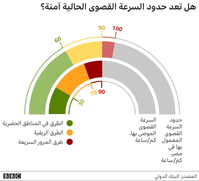 رسم بياني يوضح حدود السرعة المسموح بها في مصر مقارنة بالمعايير العالمية