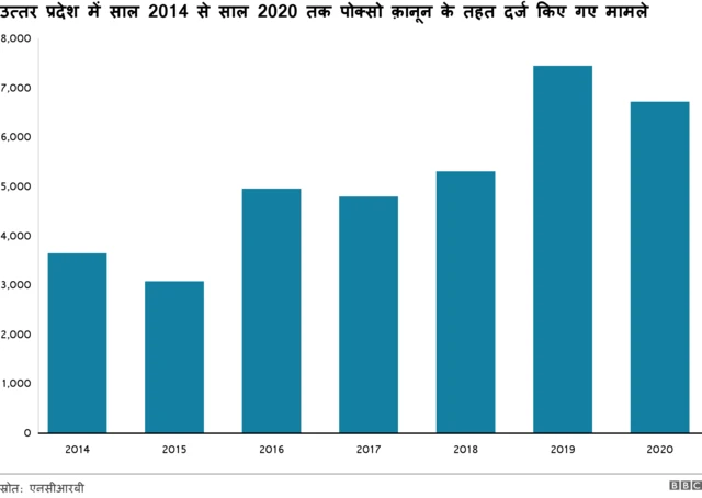 पोक्सो के तहत दर्ज किए गए मामले