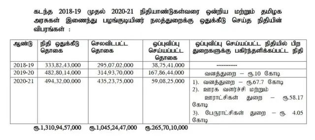 பயன்படுத்தப்படாத நிதி: