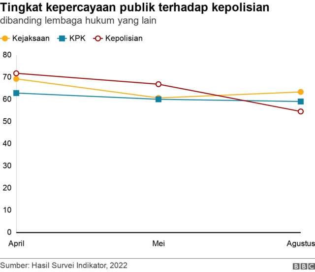 Tingkat kepercayaan publik terhadap polisi