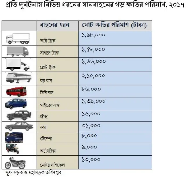 সড়ক দুর্ঘটনায় ক্ষয়ক্ষতির পরিমাণ
