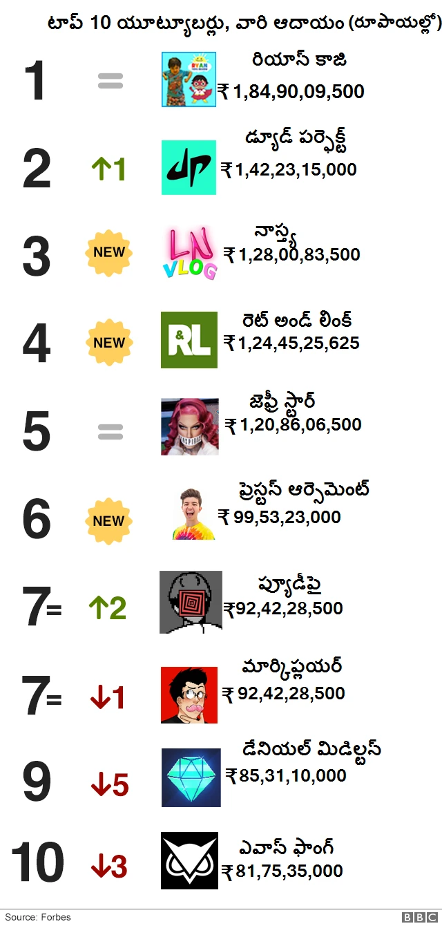 YouTube యూట్యూబర్లు