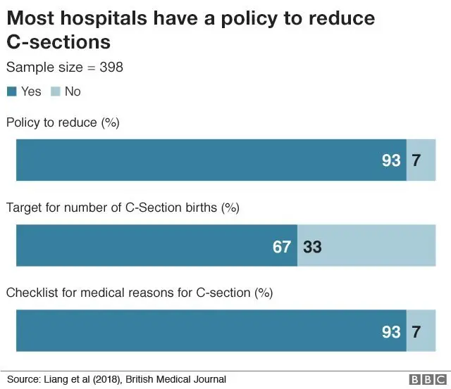 சிசேரியனை தவிர்க்கும் சீன தாய்மார்கள் - காரணம் என்ன?