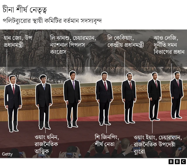 চীনা শীর্ষ নেতৃত্ব