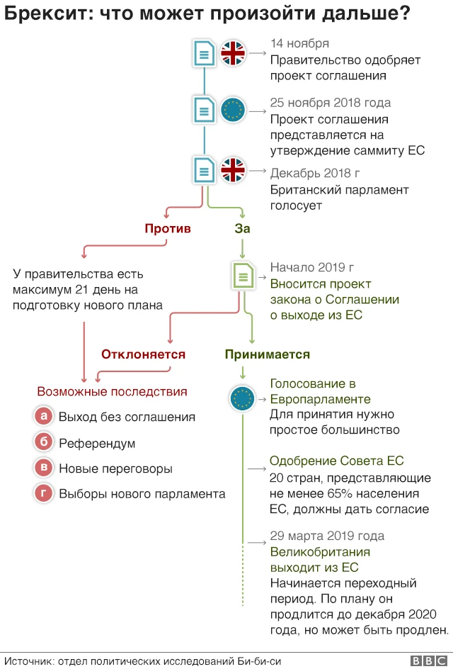 Схема процесса выхода Британии из ЕС