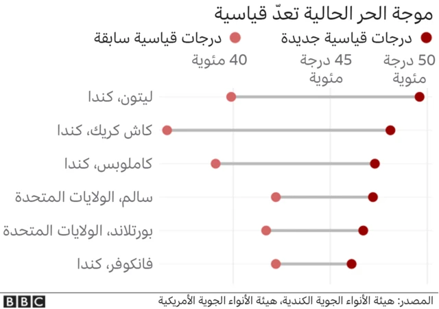 درجات الحرارة