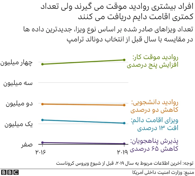 مهاجرت به آمریکا