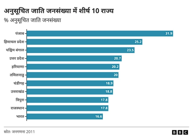 दलित आबादी