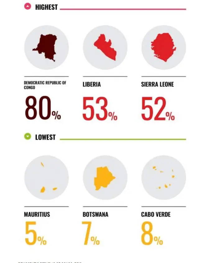 Viwango vya ufisadi katika nchi tofauti barani Afrika