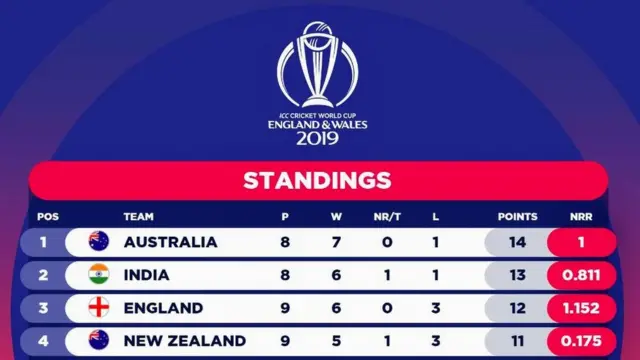 పాయింట్ల పట్టిక