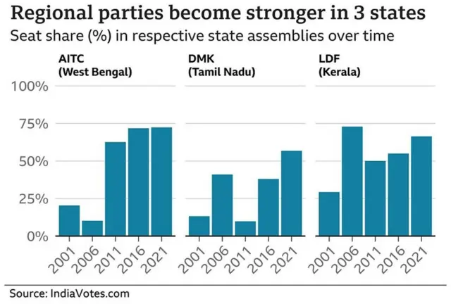 विधानसभा चुनावों के नतीजों का विश्लेषण