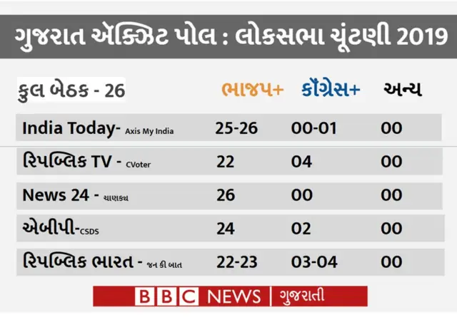 ગુજરાતના ઍક્ઝિટ પોલ