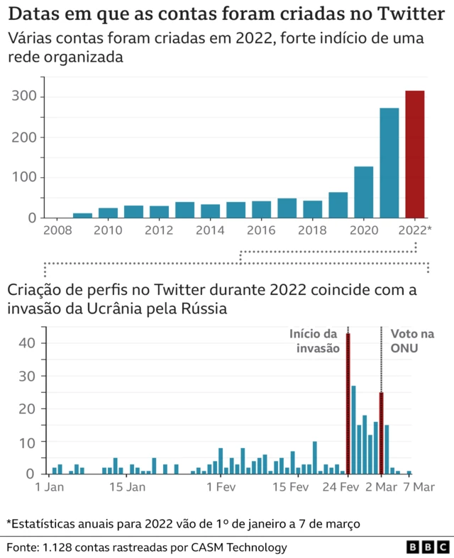 Gráfico sobre criaçãoroleta cassino como ganharcontas fake no Twitter