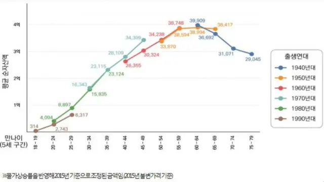 출생연대별 나이-순자산 비교