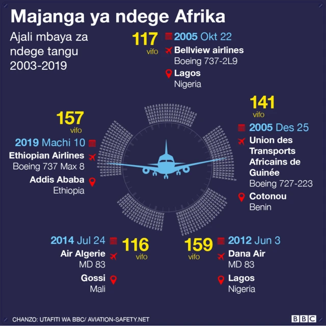 Ramani ya majanga ya ndege Afrika