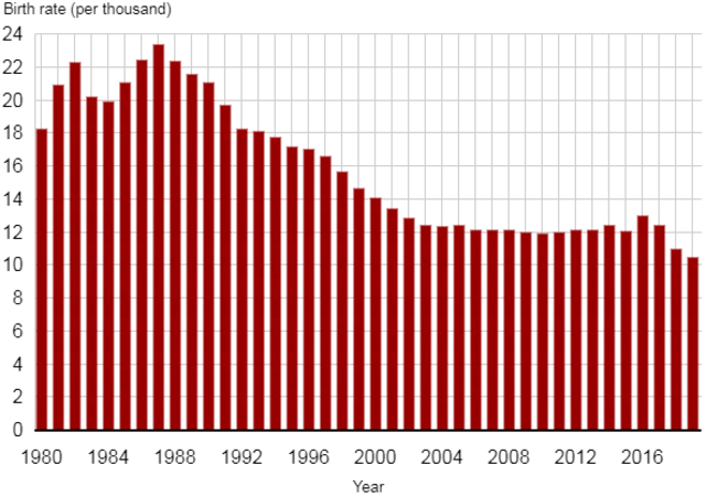 Igipimo cy'uko imbyaro ziri kugabanuka mu Bushinwa