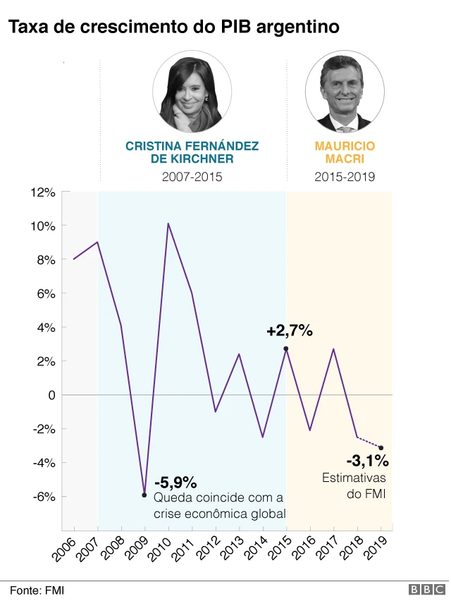 Gráfico do PIB