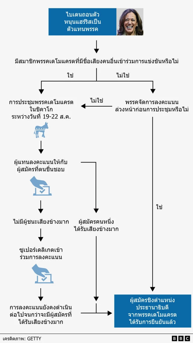 กราฟิกแสดงเส้นทางสู่ทำเนียบขาวของนางแฮร์ริส