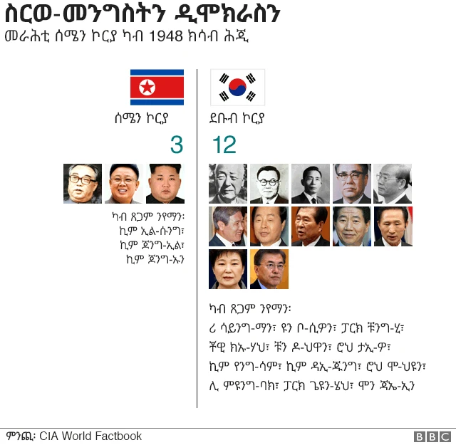 Graphic: Comparison of leaders since 1948