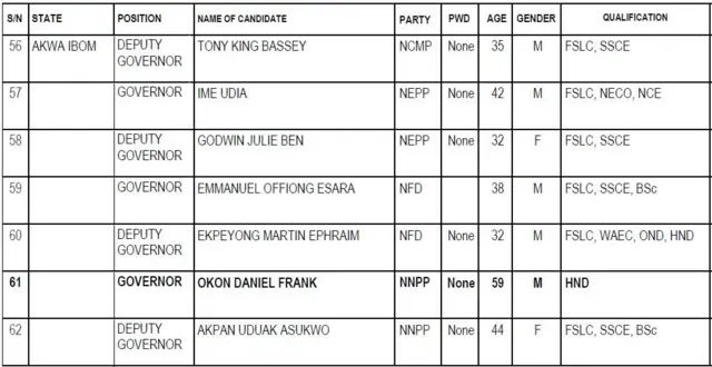 Akwa Ibom State govnorship candidates